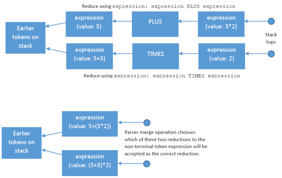 Picture of GLR stacks for expression 5 + 3 * 2